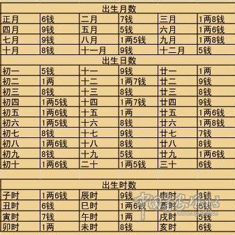 袁天罡稱骨歌